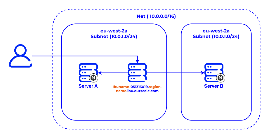 Architecture of an Internet-facing load balancer distributing traffic to several instances